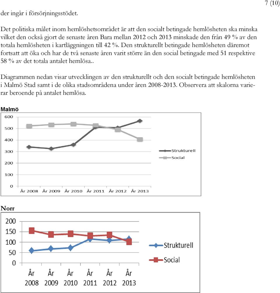 minskade den från 49 % av den totala hemlösheten i kartläggningen till 42 %.