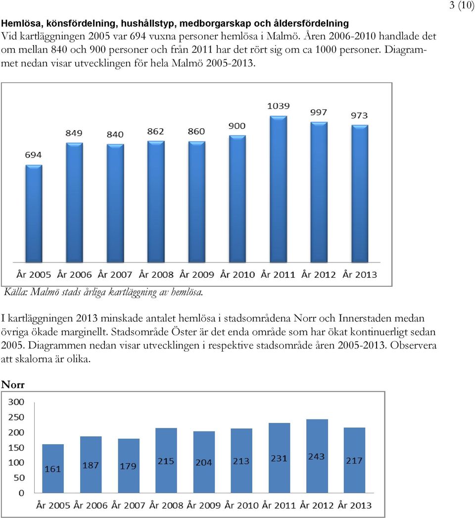 Diagrammet nedan visar utvecklingen för hela Malmö 2005-2013. 3 (10) Källa: Malmö stads årliga kartläggning av hemlösa.