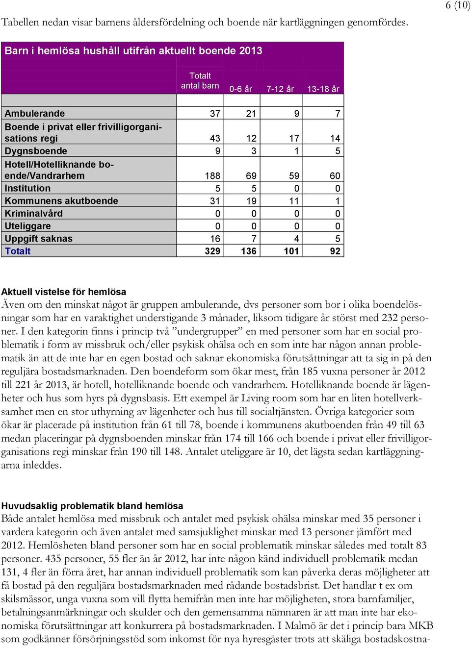 3 1 5 Hotell/Hotelliknande boende/vandrarhem 188 69 59 60 Institution 5 5 0 0 Kommunens akutboende 31 19 11 1 Kriminalvård 0 0 0 0 Uteliggare 0 0 0 0 Uppgift saknas 16 7 4 5 Totalt 329 136 101 92