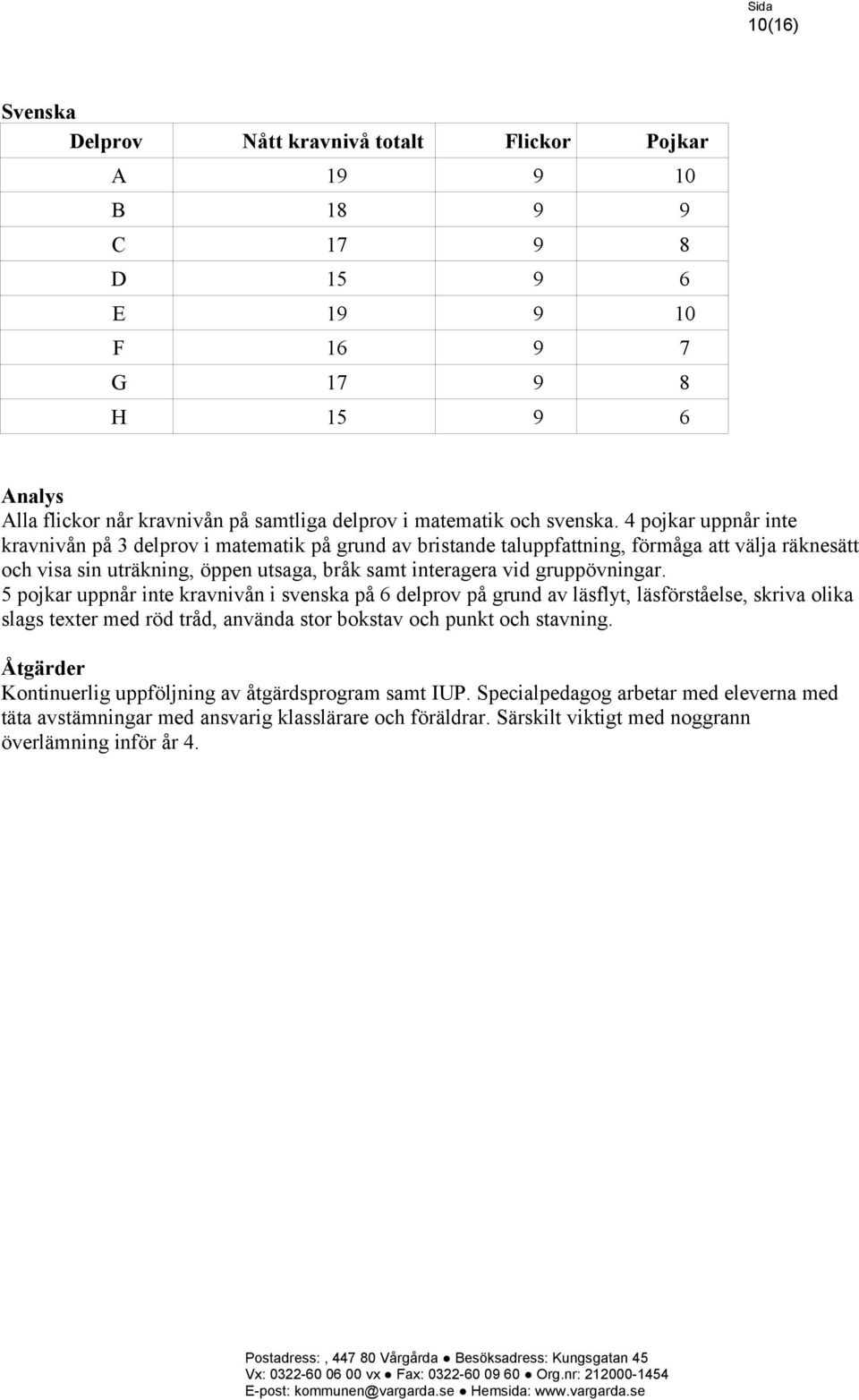 4 pojkar uppnår inte kravnivån på 3 delprov i matematik på grund av bristande taluppfattning, förmåga att välja räknesätt och visa sin uträkning, öppen utsaga, bråk samt interagera vid gruppövningar.