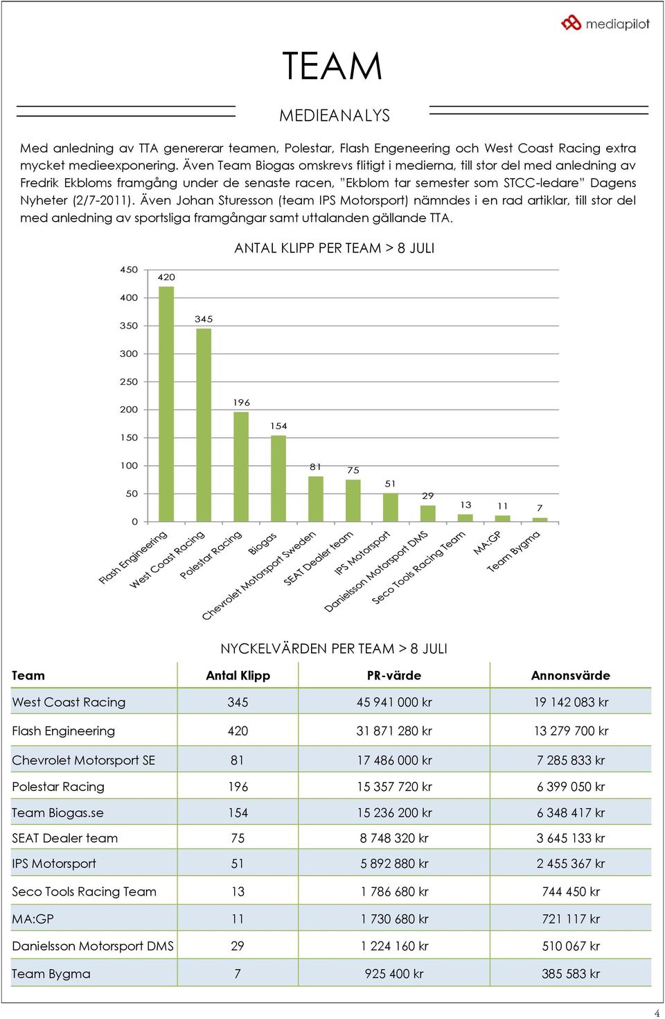 Även Johan Sturesson (team IPS Motorsport) nämndes i en rad artiklar, till stor del med anledning av sportsliga framgångar samt uttalanden gällande TTA ANTAL KLIPP PER TEAM > 8 JULI 450 420 400 350