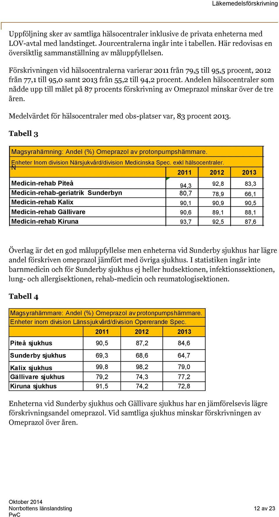 Förskrivningen vid hälsocentralerna varierar 2011 från 79,5 till 95,5 procent, 2012 från 77,1 till 95,0 samt 2013 från 55,2 till 94,2 procent.