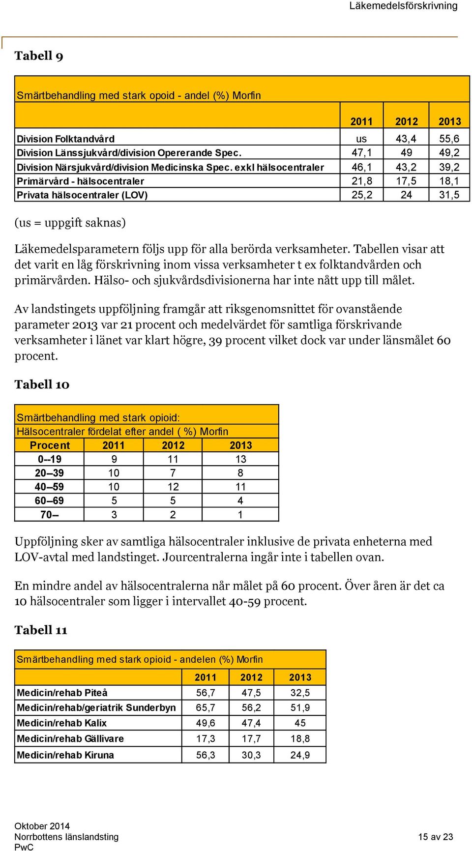 Av landstingets uppföljning framgår att riksgenomsnittet för ovanstående parameter 2013 var 21 procent och medelvärdet för samtliga förskrivande verksamheter i länet var klart högre, 39 procent