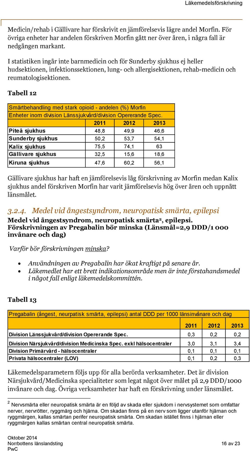 Tabell 12 Smärtbehandling med stark opioid - andelen (%) Morfin Enheter inom division Länssjukvård/division Opererande Spec.