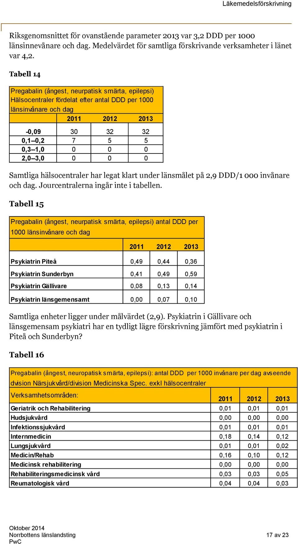 hälsocentraler har legat klart under länsmålet på 2,9 DDD/1 000 invånare och dag. Jourcentralerna ingår inte i tabellen.