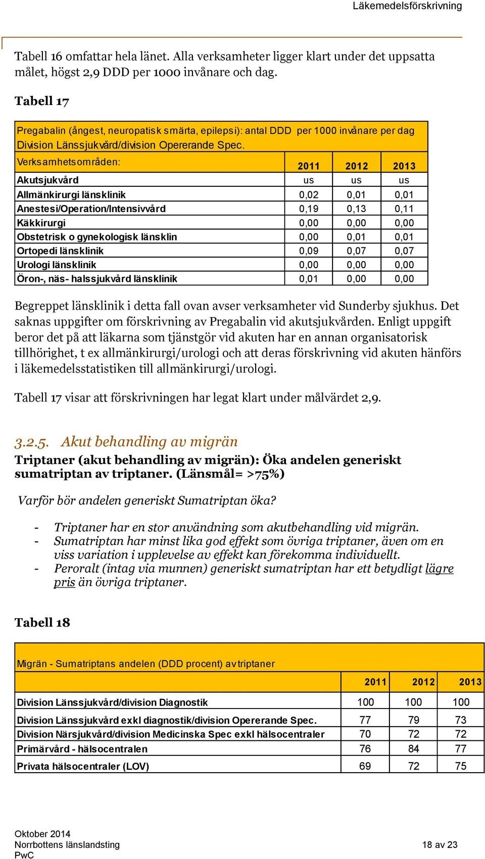 Verksamhetsområden: Akutsjukvård us us us Allmänkirurgi länsklinik 0,02 0,01 0,01 Anestesi/Operation/Intensivvård 0,19 0,13 0,11 Käkkirurgi 0,00 0,00 0,00 Obstetrisk o gynekologisk länsklin 0,00 0,01