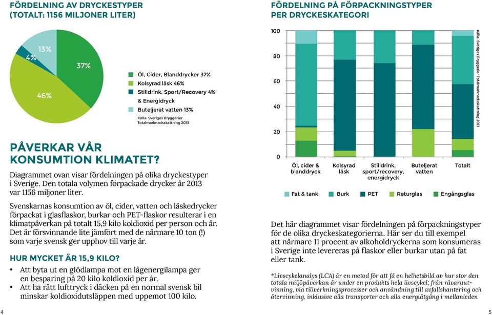 Diagrammet ovan visar fördelningen på olika dryckestyper i Sverige. Den totala volymen förpackade drycker år 2013 var 1156 miljoner liter.