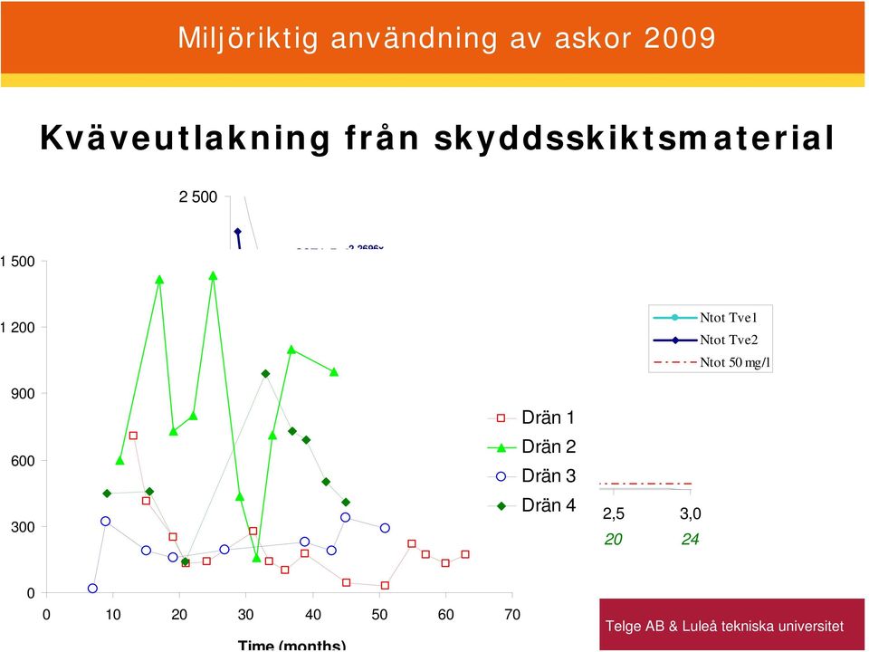 0 Drän 1 Drän 2 Drän 3 Drän 4 0,0 0,5 1,0 1,5 2,0 2,5 3,0 0 4 8 12 16 20 24 Ntot