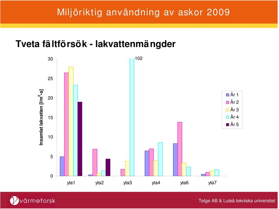 a] 20 15 10 År 1 År 2 År 3 År 4 År