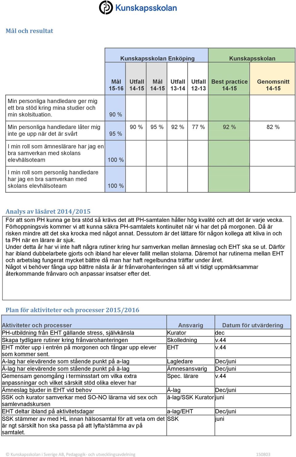 90 % Min personliga handledare låter mig inte ge upp när det är svårt 95 % 90 % 95 % 92 % 77 % 92 % 82 % I min roll som ämneslärare har jag en bra samverkan med skolans elevhälsoteam 100 % I min roll