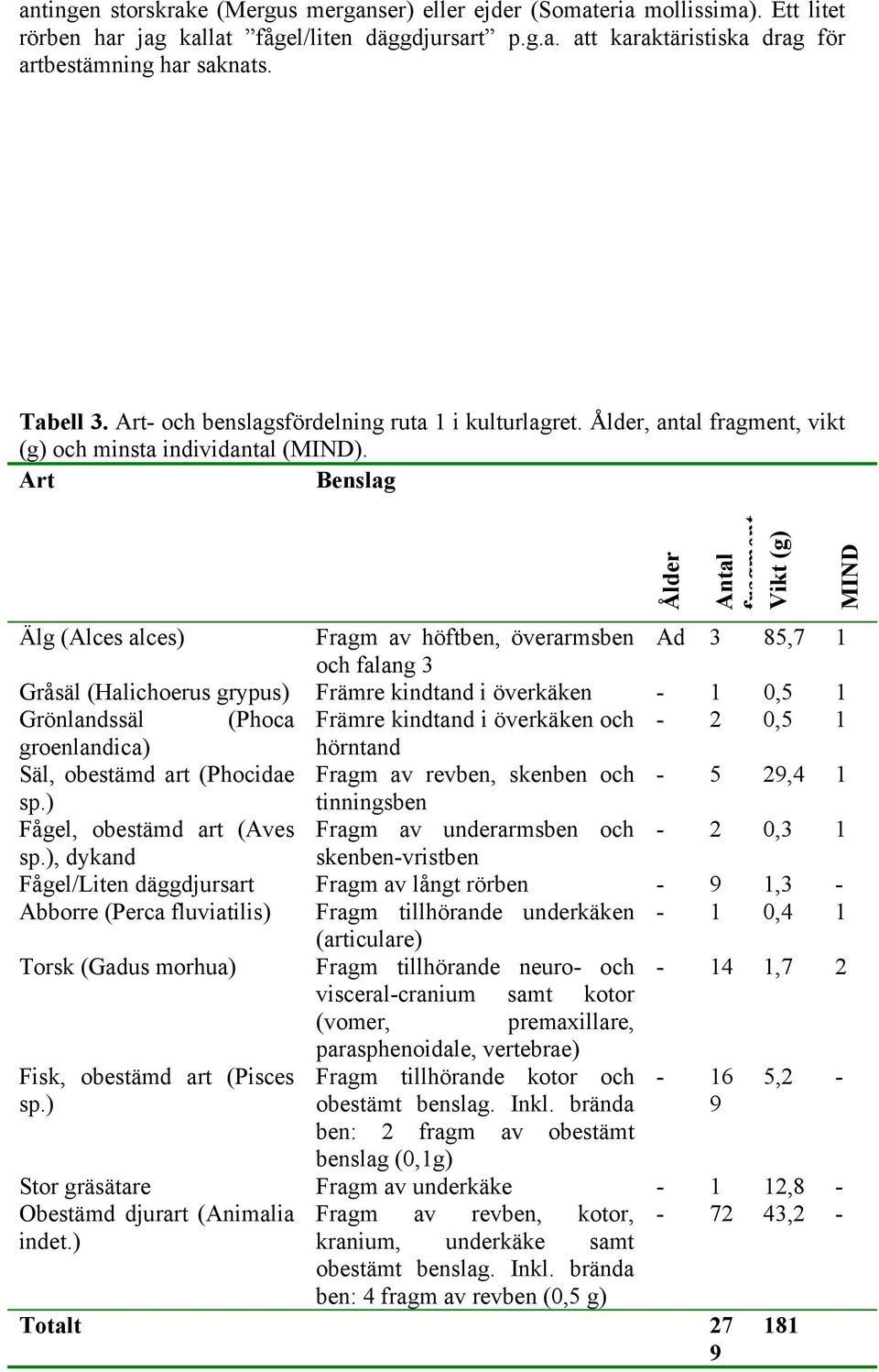 Art Benslag Ålder Antal fragment Vikt (g) MIND Älg (Alces alces) Fragm av höftben, överarmsben Ad 3 85,7 1 och falang 3 Gråsäl (Halichoerus grypus) Främre kindtand i överkäken - 1 0,5 1 Grönlandssäl