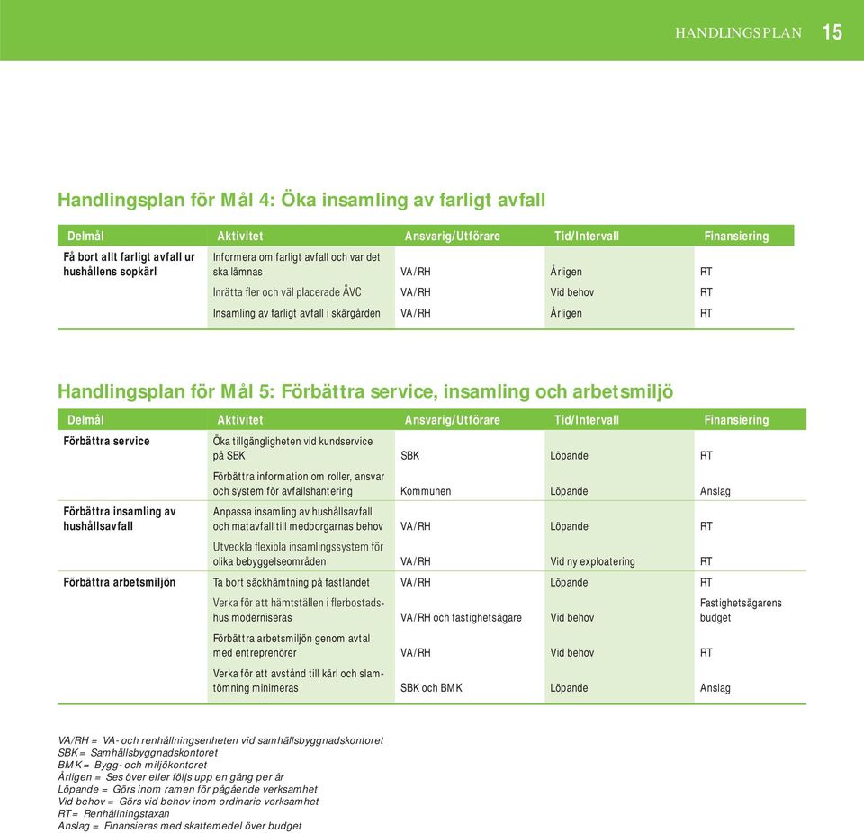 Aktivitet Ansvarig/Utförare Tid/Intervall Finansiering Förbättra service Förbättra insamling av hushållsavfall Öka tillgängligheten vid kundservice på SBK SBK Löpande RT Förbättra information om