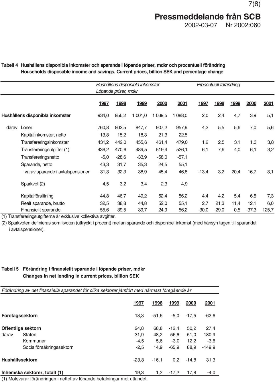 inkomster 934,0 956,2 1 001,0 1 039,5 1 088,0 2,0 2,4 4,7 3,9 5,1 därav Löner 760,8 802,5 847,7 907,2 957,9 4,2 5,5 5,6 7,0 5,6 Kapitalinkomster, netto 13,8 15,2 18,3 21,3 22,5