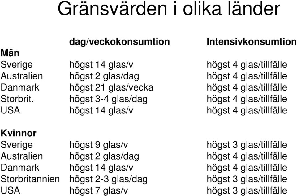 högst 3-4 glas/dag högst 4 glas/tillfälle USA högst 14 glas/v högst 4 glas/tillfälle Kvinnor Sverige högst 9 glas/v högst 3 glas/tillfälle