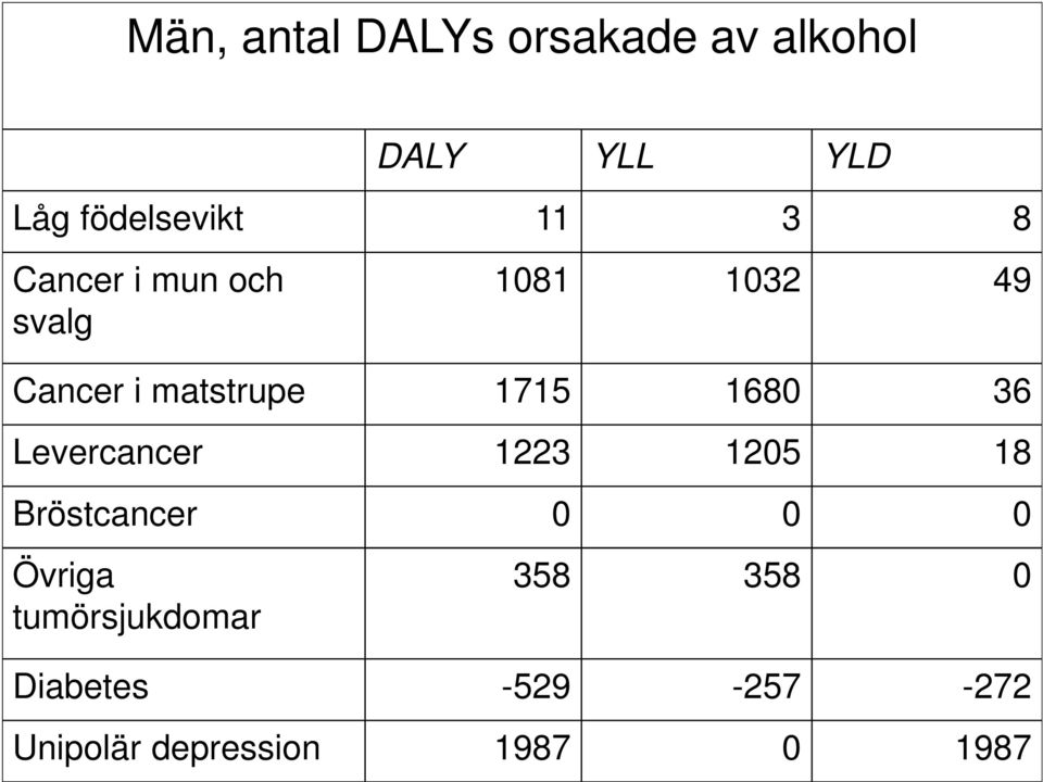 1680 36 Levercancer 1223 1205 18 Bröstcancer 0 0 0 Övriga