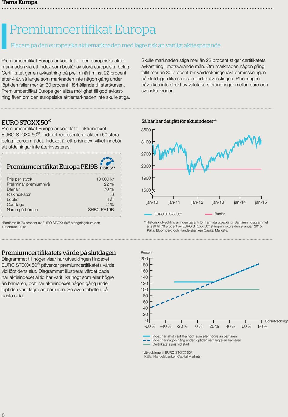 Certifikatet ger en avkastning på preliminärt minst 22 procent efter 4 år, så länge som marknaden inte någon gång under löptiden faller mer än 30 procent i förhållande till startkursen.