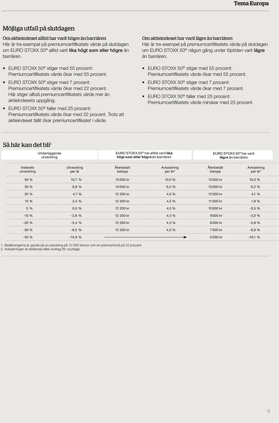 Här stiger alltså premiumcertifikatets värde mer än aktieindexets uppgång. EURO STOXX 50 faller med 25 procent: Premiumcertifikatets värde ökar med 22 procent.