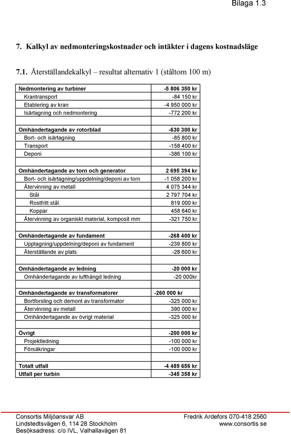 Omhändertagande av rotorblad Bort- och isärtagning Transport Deponi -630 300 kr -85 800 kr -158 400 kr -386 100 kr Omhändertagande av torn och generator Bort- och isärtagning/uppdelning/deponi av