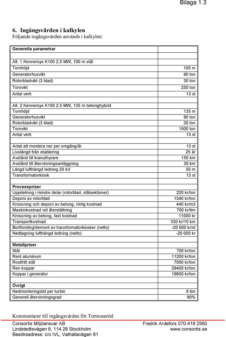 2 Kennersys K100 2,5 MW, 135 m betonghybrid Tornhöjd Generatorhusvikt Rotorbladvikt (3 blad) Tornvikt Antal verk Antal att montera ner per omgång/år Livslängd från etablering Avstånd till
