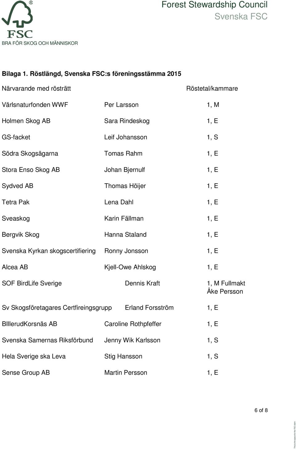 Skogsägarna Tomas Rahm 1, E Stora Enso Skog AB Johan Bjernulf 1, E Sydved AB Thomas Höijer 1, E Tetra Pak Lena Dahl 1, E Sveaskog Karin Fällman 1, E Bergvik Skog Hanna Staland 1, E Svenska