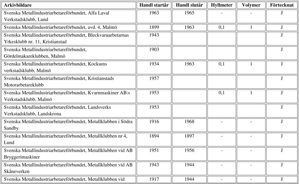 11, Kristianstad Svenska Metallindustriarbetareförbundet, Gördelmakareklubben, Malmö Svenska Metallindustriarbetareförbundet, Kockums verkstadsklubb, Malmö Svenska Metallindustriarbetareförbundet,