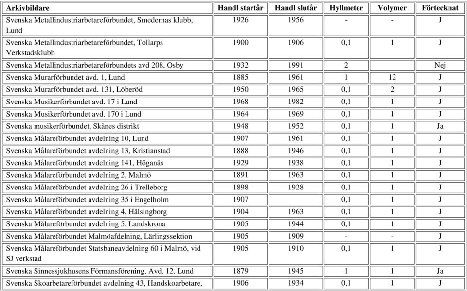 131, Löberöd 1950 1965 0,1 2 J Svenska Musikerförbundet avd. 17 i Lund 1968 1982 0,1 1 J Svenska Musikerförbundet avd.