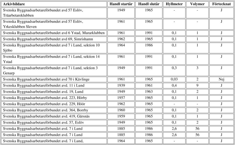 Sjöbo Svenska Byggnadsarbetareförbundet avd 7 i Lund, sektion 14 Ystad Svenska Byggnadsarbetareförbundet avd 7 i Lund, sektion 3 Genarp 1964 1986 0,1 1 J 1961 1991 0,1 1 J 1949 1991 0,3 3 J Svenska