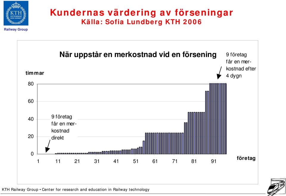 företag får en merkostnad efter 4 dygn 60 40 20 9 företag