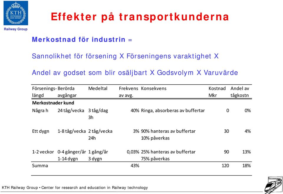 Mkr tågkostn Merkostnader kund Några h 24 tåg/vecka 3 tåg/dag 40% Ringa, absorberas av buffertar 0 0% 3h Ett dygn 1 8 tåg/vecka 2 tåg/vecka 3% 90%