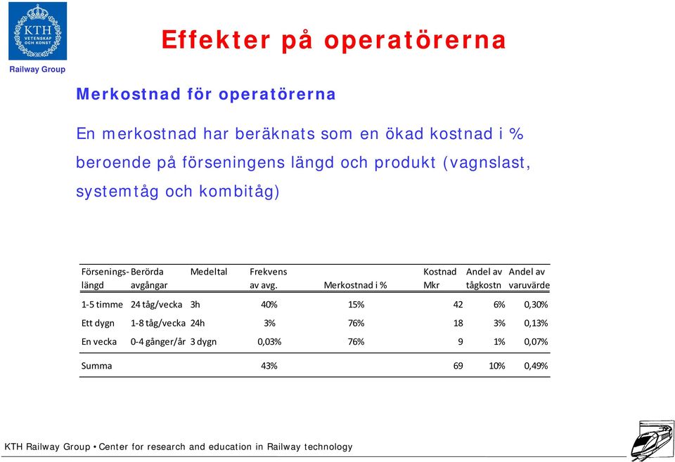 Kostnad Andel av Andel av längd avgångar av avg.