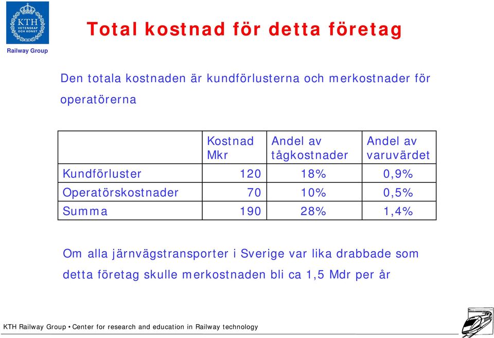 Kundförluster 120 18% 0,9% Operatörskostnader 70 10% 0,5% Summa 190 28% 1,4% Om alla