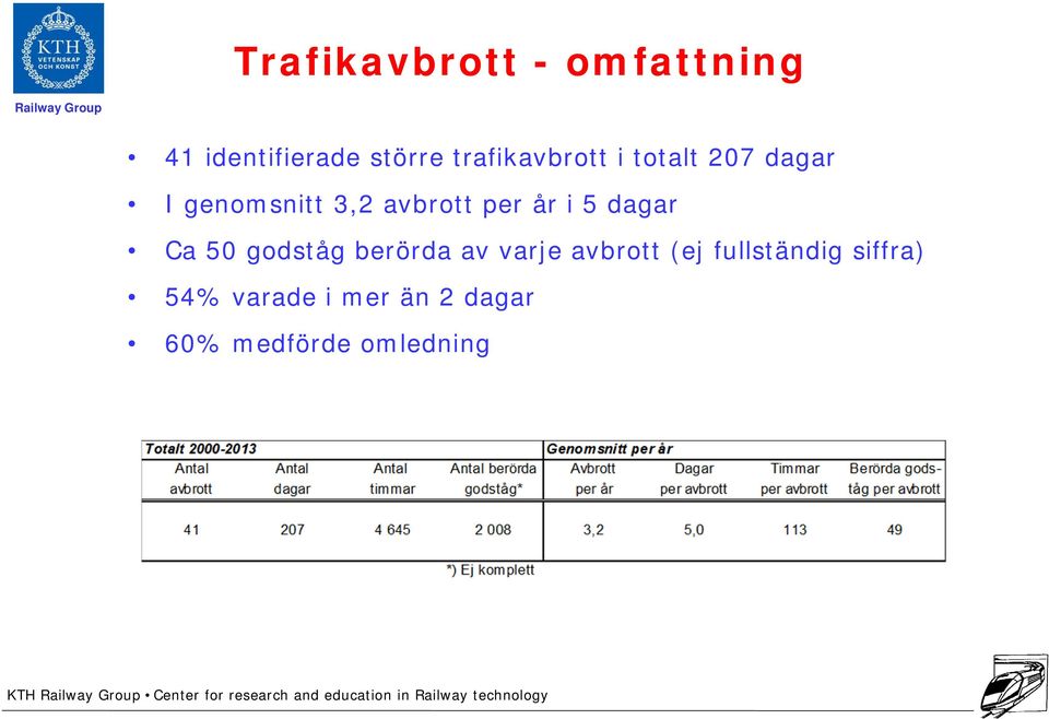 avbrott per år i 5 dagar Ca 50 godståg berörda av varje avbrott