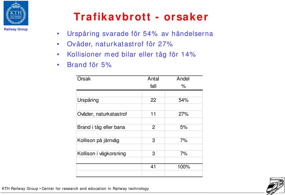 5% Orsak Antal Andel fall % Urspåring 22 54% Oväder, naturkatastrof 11 27% Brand