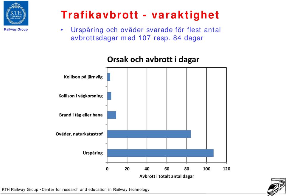 84 dagar Orsak och avbrott i dagar Kollison på järnväg Kollison i