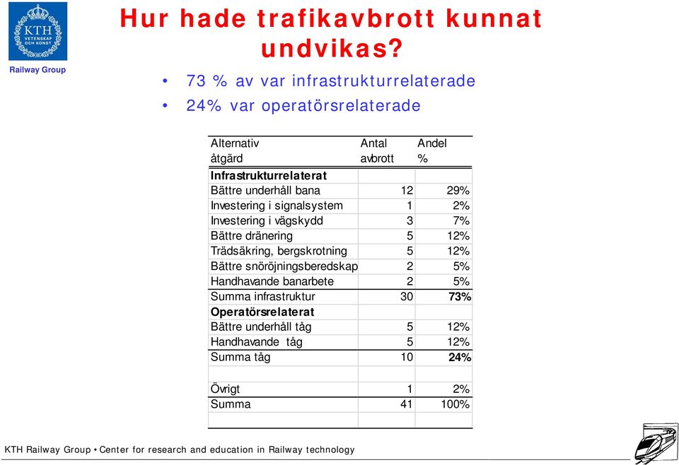 Bättre underhåll bana 12 29% Investering i signalsystem 1 2% Investering i vägskydd 3 7% Bättre dränering 5 12% Trädsäkring,