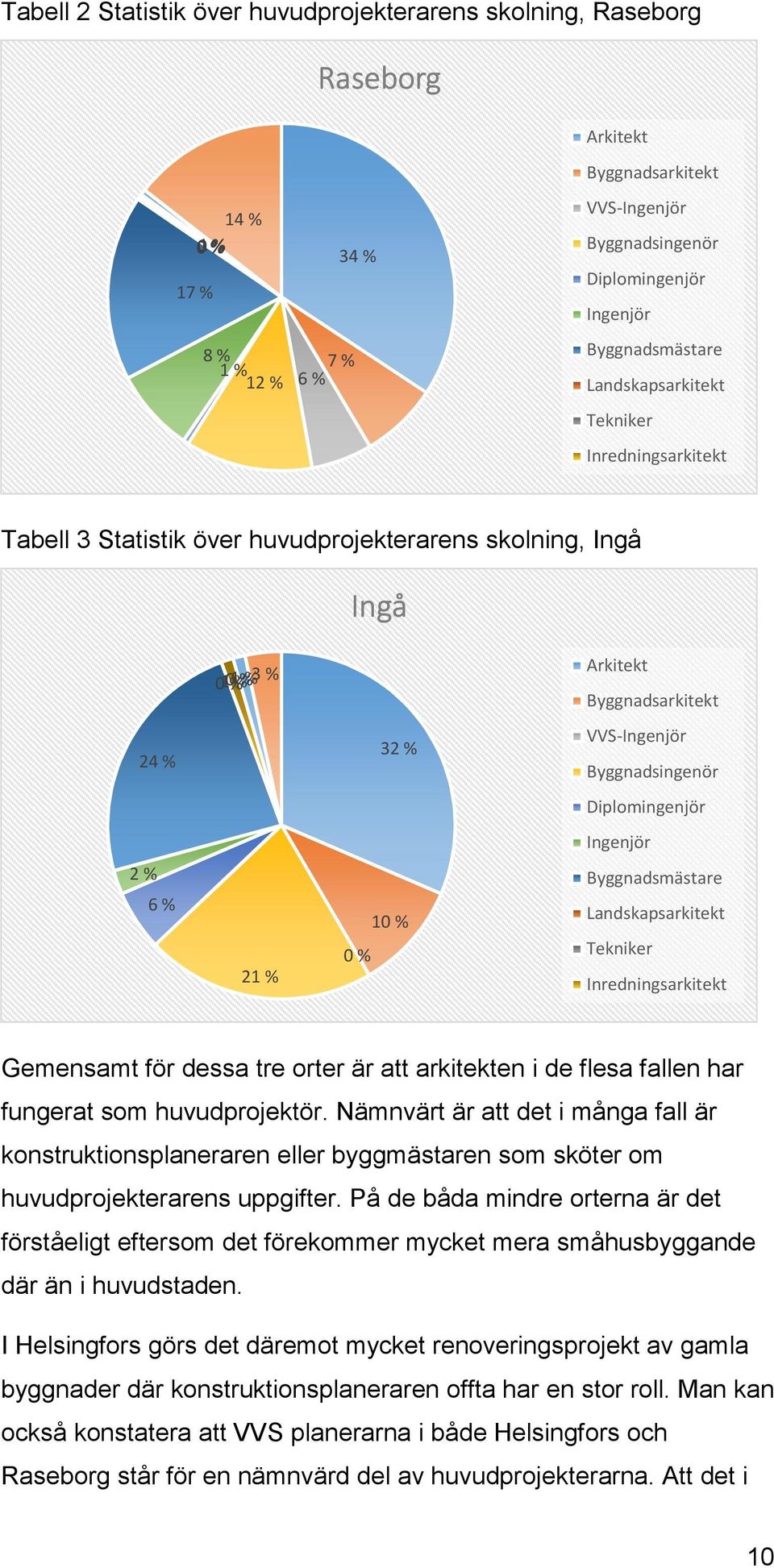 Byggnadsingenör Diplomingenjör Ingenjör 2 % 6 % 21 % 0 % 10 % Byggnadsmästare Landskapsarkitekt Tekniker Inredningsarkitekt Gemensamt för dessa tre orter är att arkitekten i de flesa fallen har