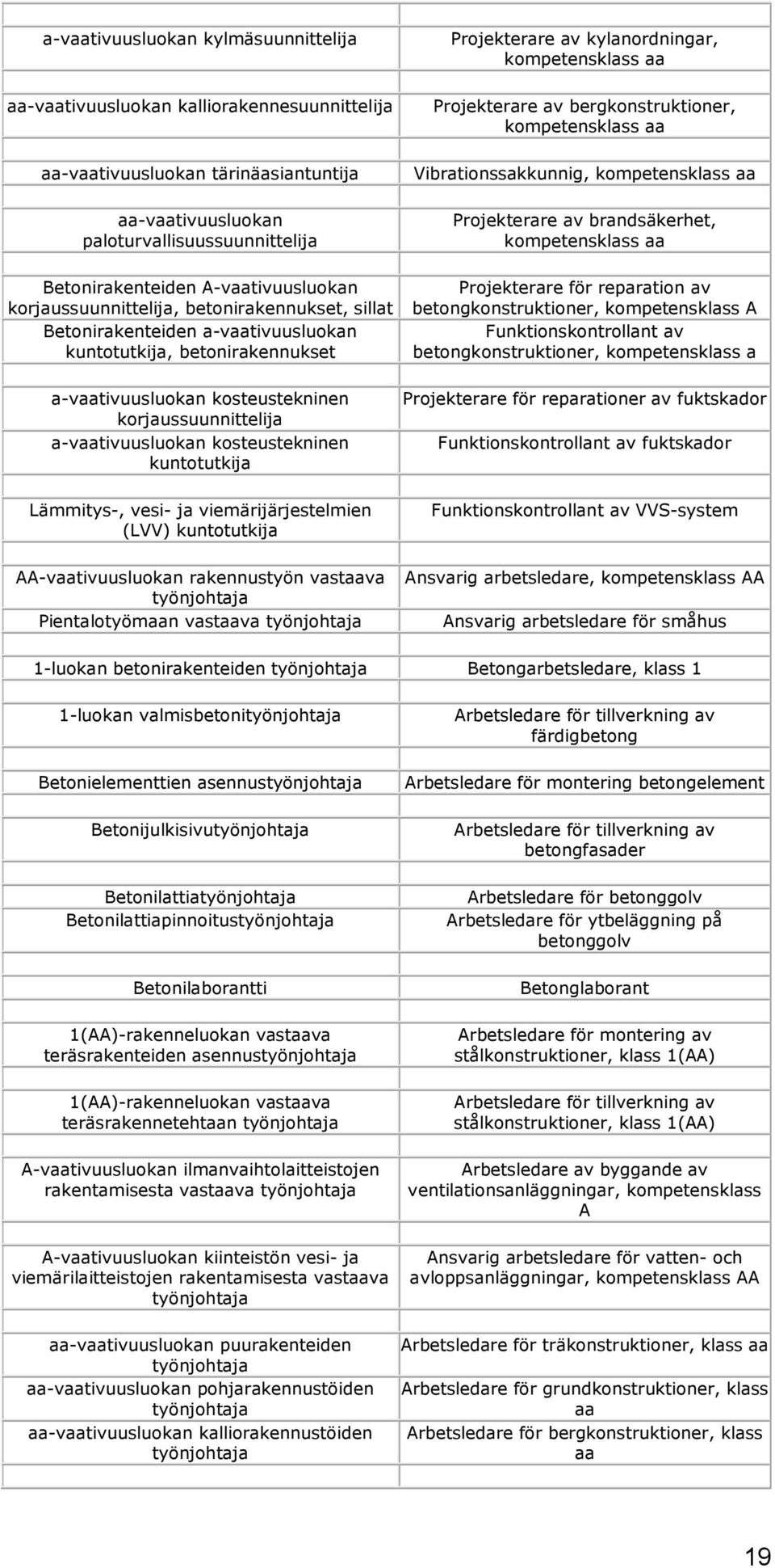 betonirakennukset, sillat Betonirakenteiden a-vaativuusluokan kuntotutkija, betonirakennukset a-vaativuusluokan kosteustekninen korjaussuunnittelija a-vaativuusluokan kosteustekninen kuntotutkija