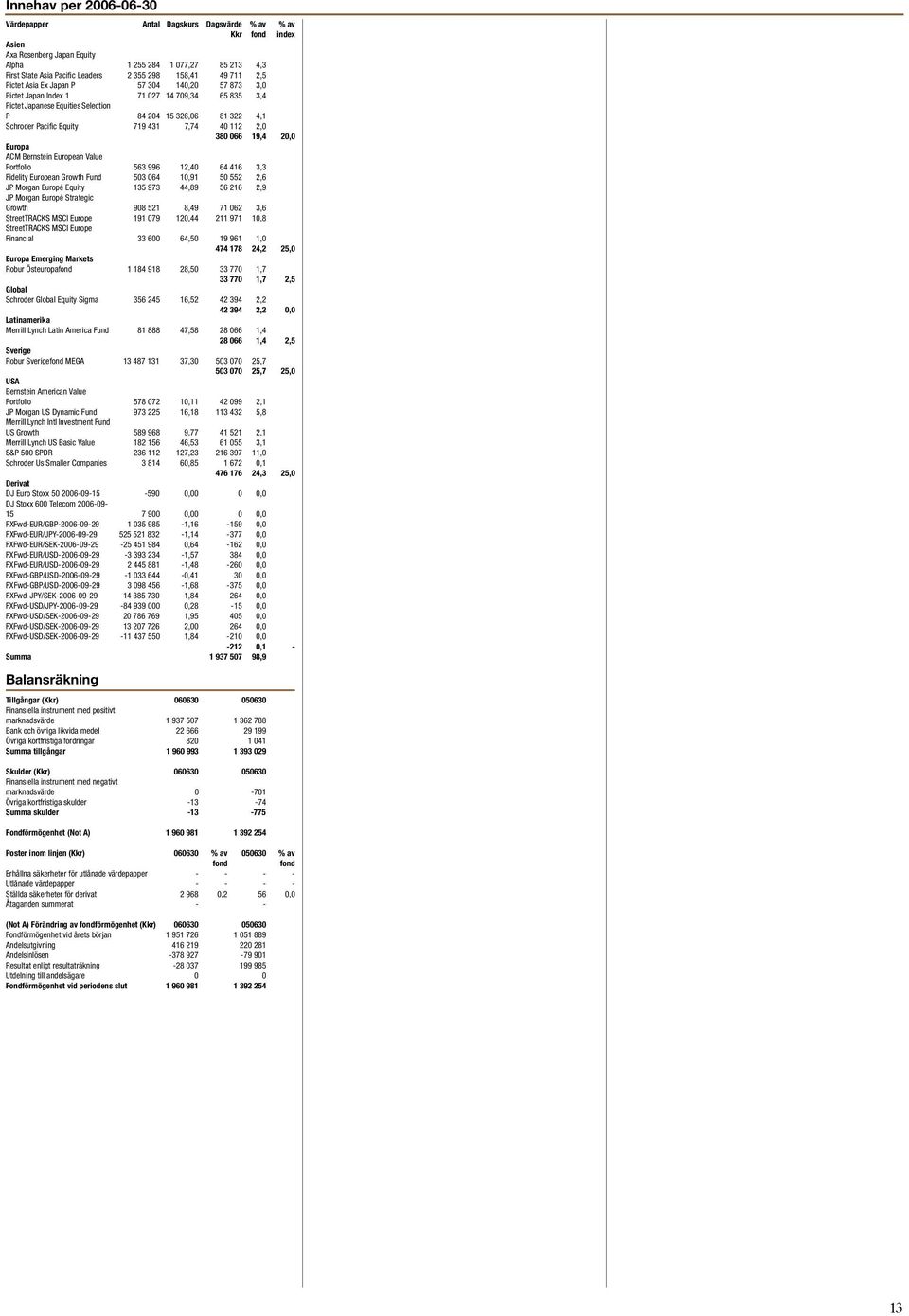 Bernstein European Value Portfolio 563 996 12,40 64 416 3,3 Fidelity European Growth Fund 503 064 10,91 50 552 2,6 JP Morgan Europé Equity 135 973 44,89 56 216 2,9 JP Morgan Europé Strategic Growth