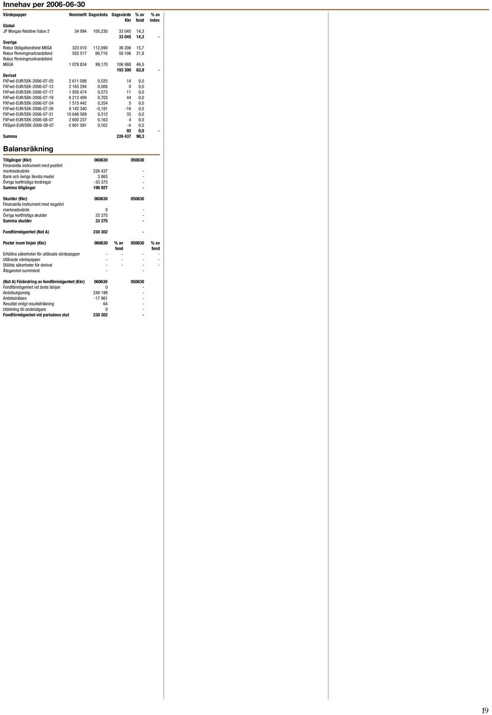 FXFwd-EUR/SEK-2006-07-12 2 165 294 0,006 0 0,0 FXFwd-EUR/SEK-2006-07-17 1 926 474 0,573 11 0,0 FXFwd-EUR/SEK-2006-07-19 6 213 409 0,703 44 0,0 FXFwd-EUR/SEK-2006-07-24 1 515 442 0,354 5 0,0