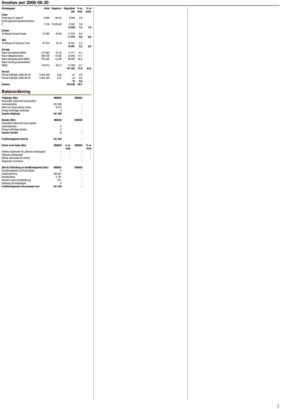 Obligations MEGA 793 026 112,09 88 890 46,5 Robur Penningmarknads MEGA 128 874 99,17 12 780 6,7 147 322 77,0 81,0 Derivat FXFwd-EUR/SEK-2006-09-29-3 424 449 0,64-22 0,0 FXFwd-EUR/SEK-2006-09-29 4 262