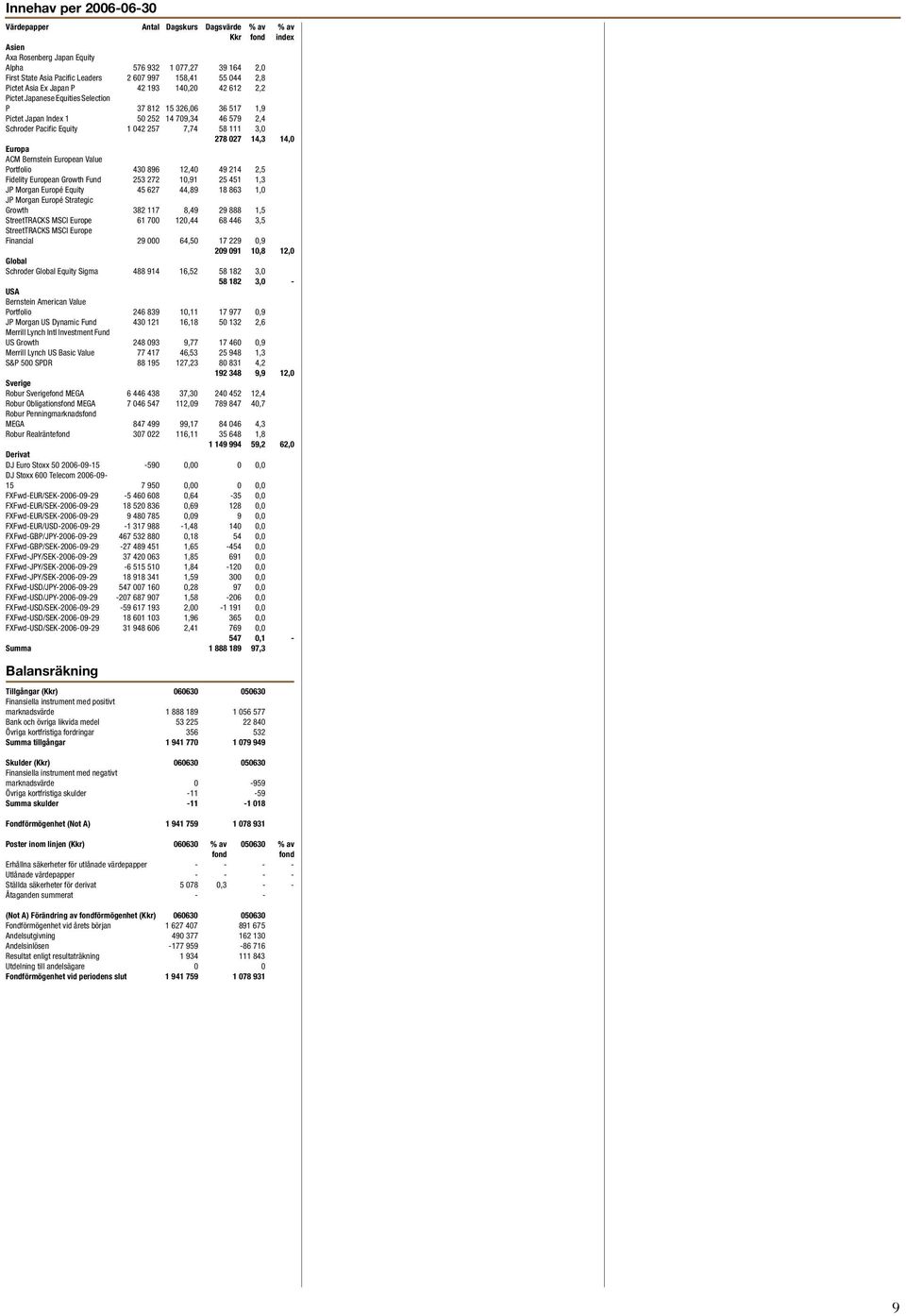 Bernstein European Value Portfolio 430 896 12,40 49 214 2,5 Fidelity European Growth Fund 253 272 10,91 25 451 1,3 JP Morgan Europé Equity 45 627 44,89 18 863 1,0 JP Morgan Europé Strategic Growth