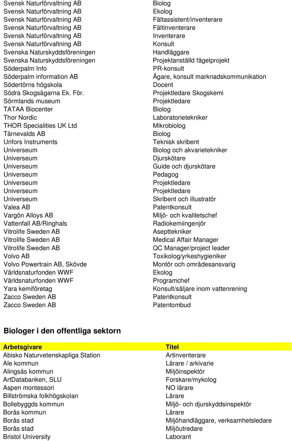 Vitrolife Sweden AB Volvo AB Volvo Powertrain AB, Skövde Världsnaturfonden WWF Världsnaturfonden WWF Yara kemiföretag Zacco Sweden AB Zacco Sweden AB Ekolog Fältassistent/inventerare Fältinventerare