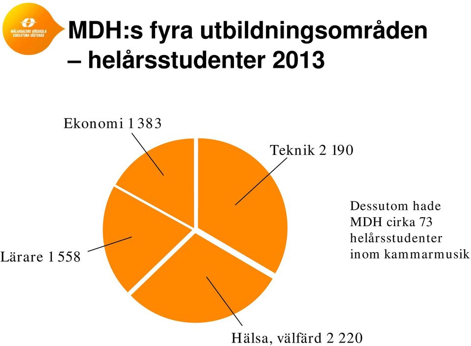 2 190 Lärare 1 558 Dessutom hade MDH cirka