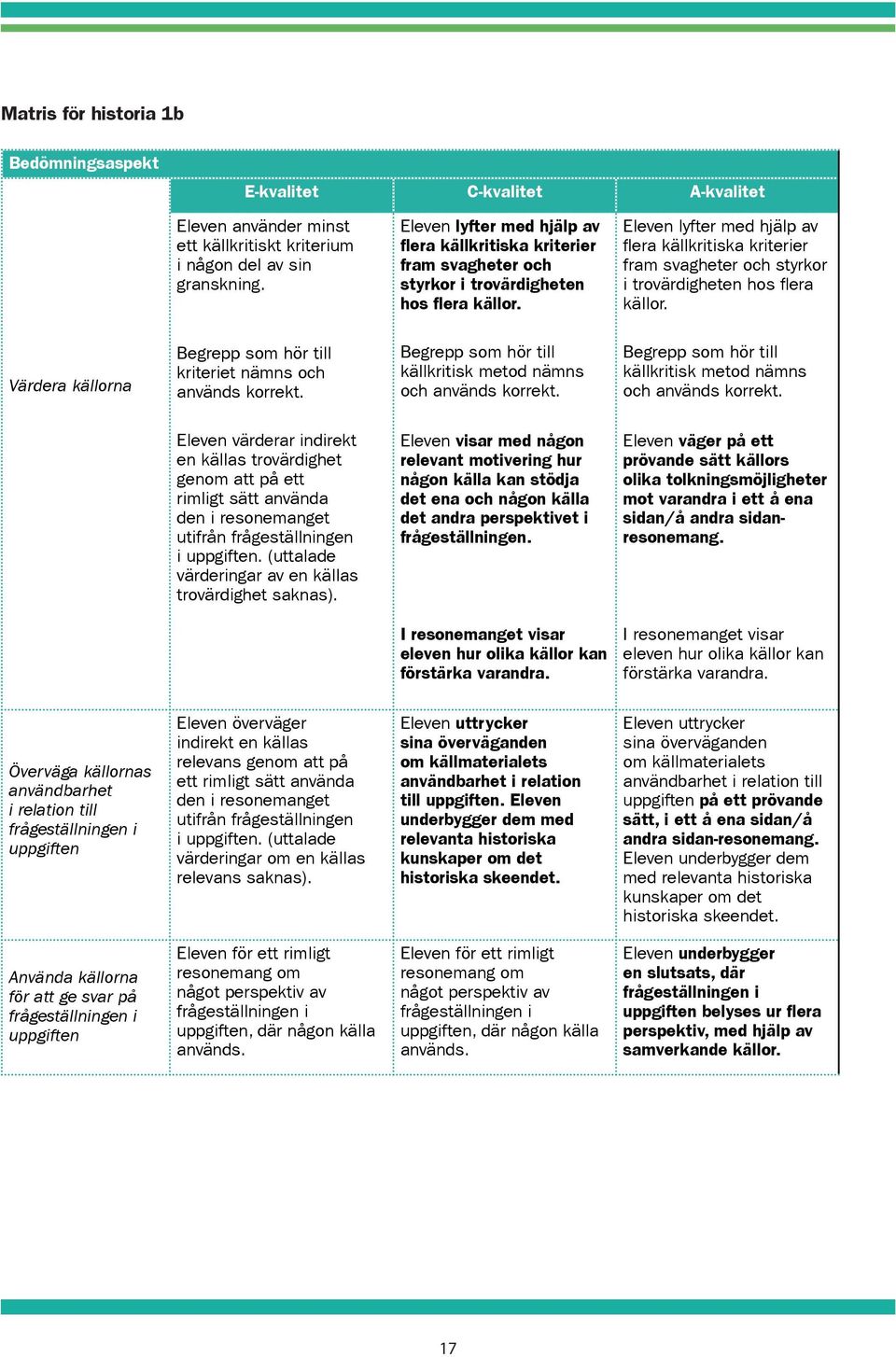 Värdera källorna Begrepp som hör till kriteriet nämns och används korrekt. Begrepp som hör till källkritisk metod nämns och används korrekt.