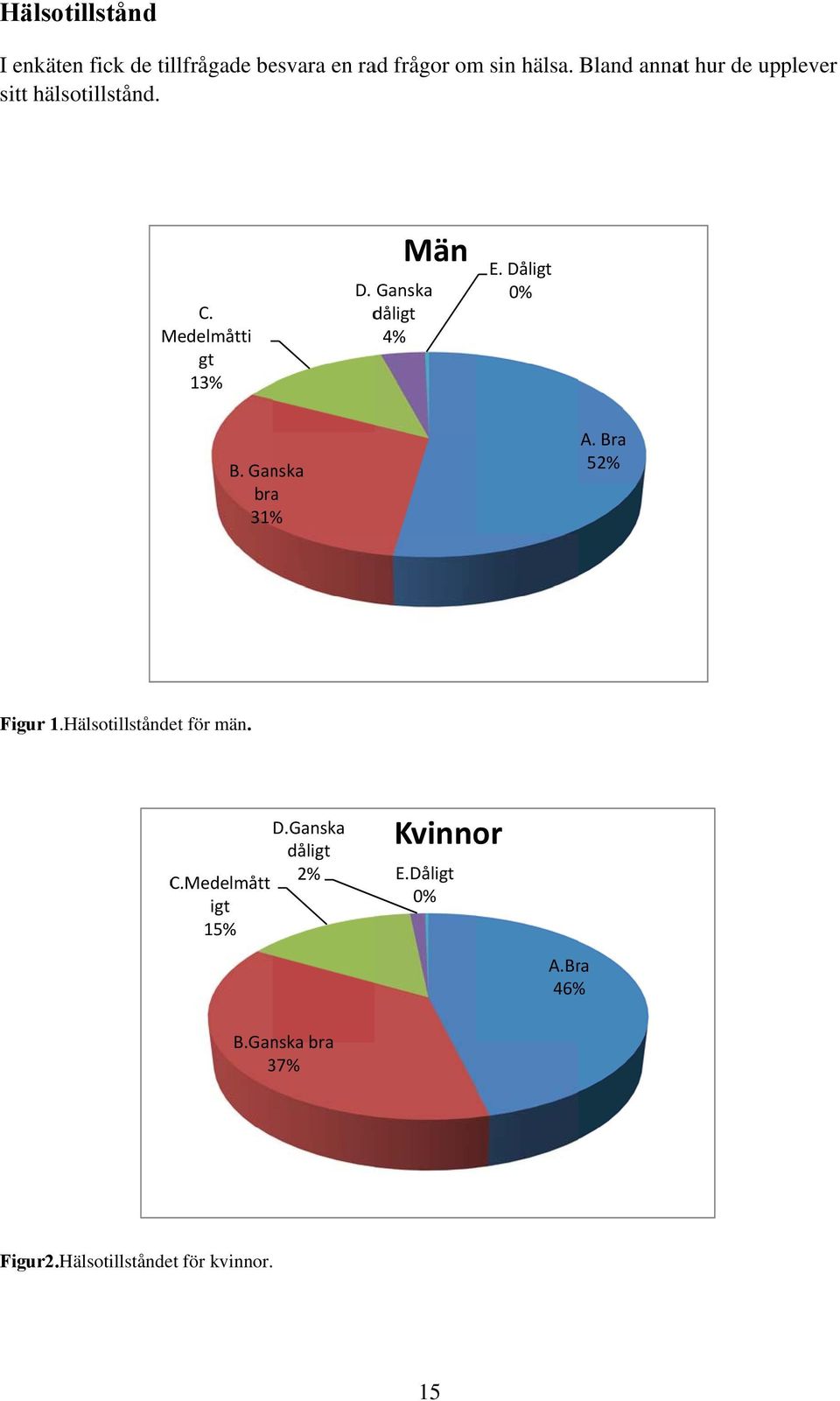 Dåligt 0% B. Ganska braa 31% A. Bra 52% Figur 1.Hälsotillståndet för män. D.Ganska dåligt C.