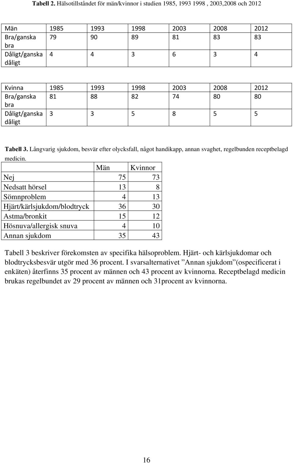 1998 2003 2008 2012 Bra/ganska 81 88 82 74 80 80 bra Dåligt/ganska dåligt 3 3 5 8 5 5 Tabell 3.