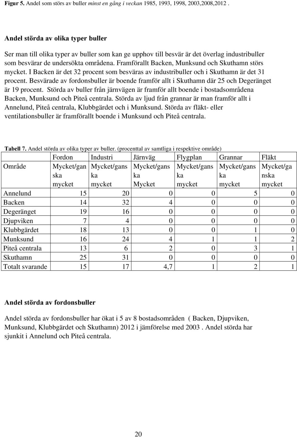 Framförallt Backen, Munksund och Skuthamn störs mycket. I Backen är det 32 procent som besväras av industribuller och i Skuthamn är det 31 procent.