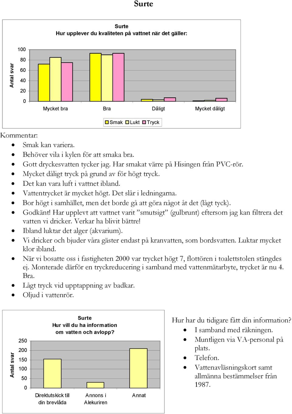 Bor högt i samhället, men det borde gå att göra något åt det (lågt tyck). Godkänt! Har upplevt att vattnet varit smutsigt (gulbrunt) eftersom jag kan filtrera det vatten vi dricker.