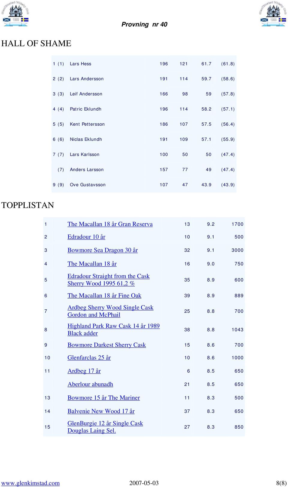 9) TOPPLISTAN 1 The Macallan 18 år Gran Reserva 13 9.2 1700 2 Edradour 10 år 10 9.1 500 3 Bowmore Sea Dragon 30 år 32 9.1 3000 4 The Macallan 18 år 16 9.