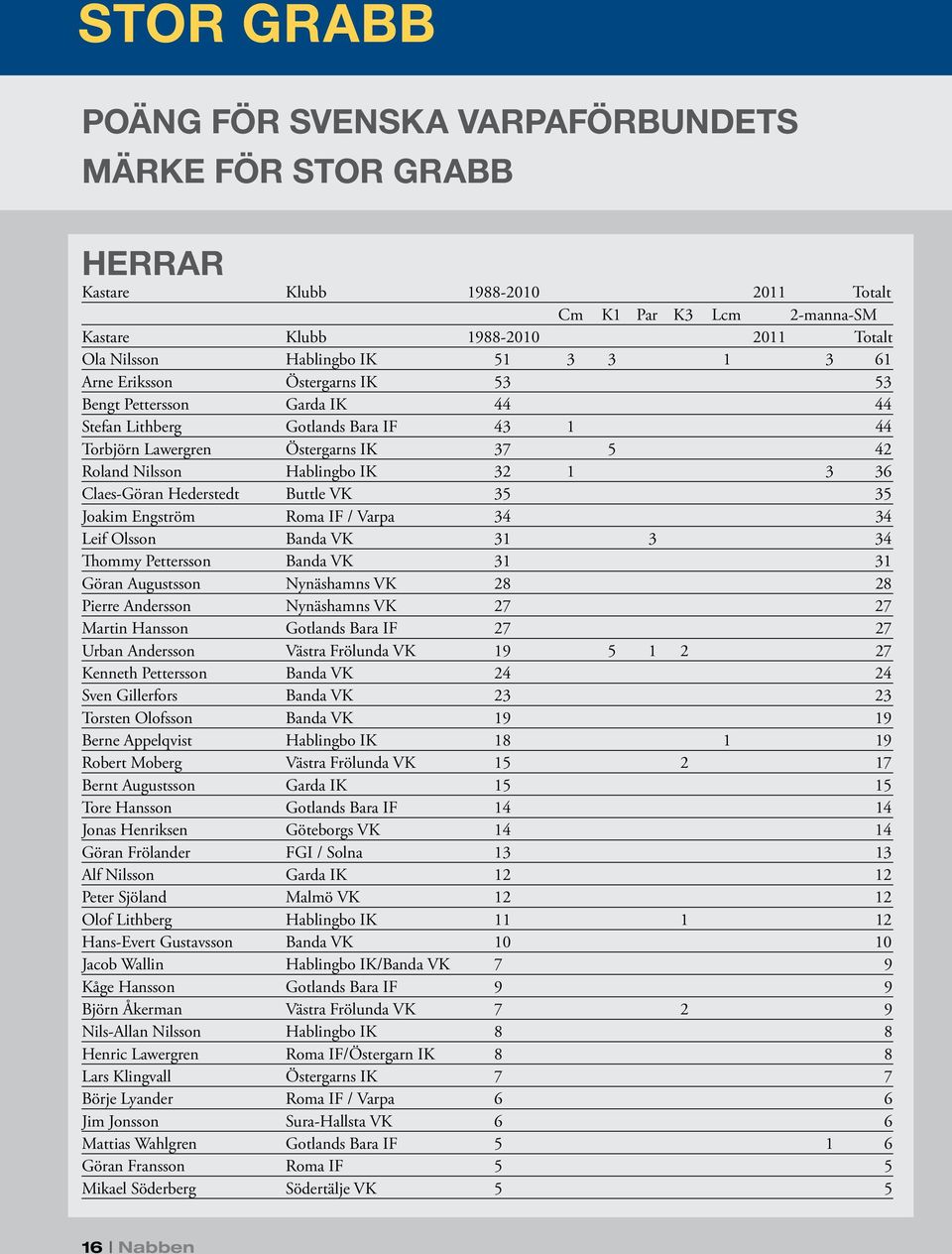 Claes-Göran Hederstedt Buttle VK 35 35 Joakim Engström Roma IF / Varpa 34 34 Leif Olsson Banda VK 31 3 34 Thommy Pettersson Banda VK 31 31 Göran Augustsson Nynäshamns VK 28 28 Pierre Andersson